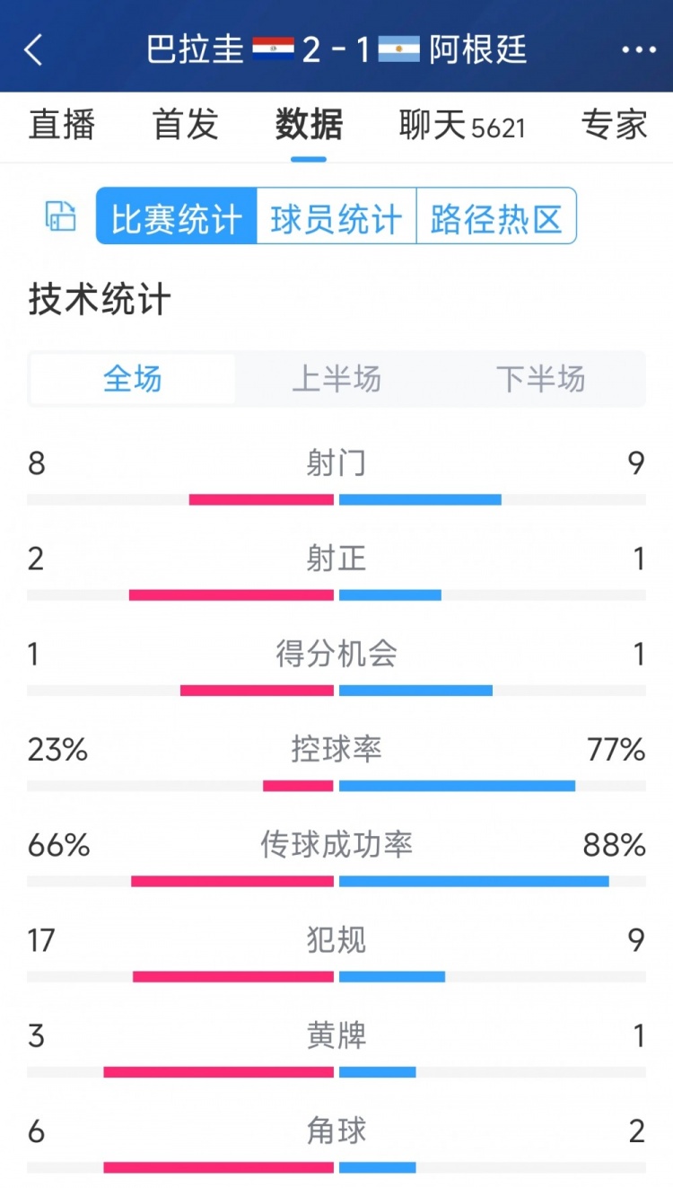 阿根廷1-2巴拉圭全場數(shù)據(jù)：射門9-8，射正1-2，阿根廷控球率77%