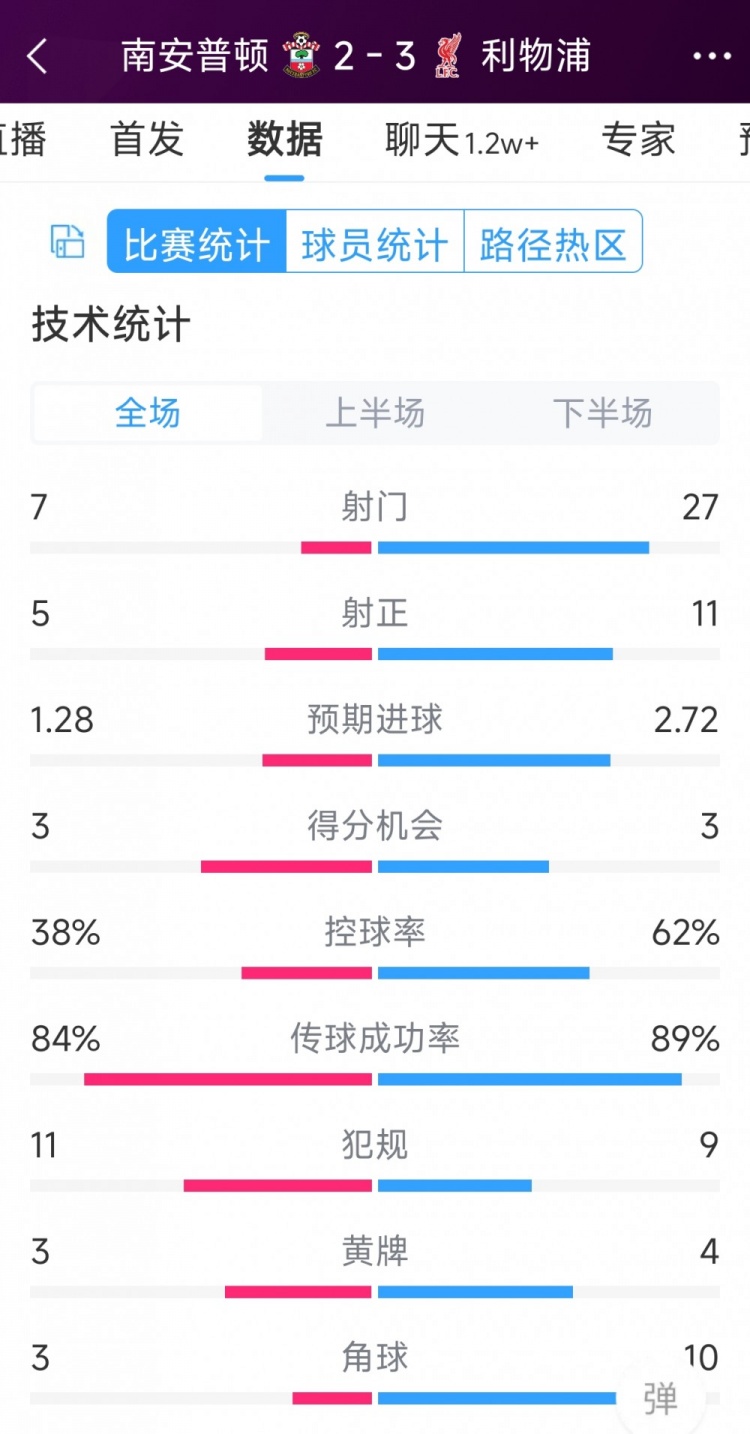 有驚無險！利物浦3-2南安普頓全場數據：射門27-7，射正11-5