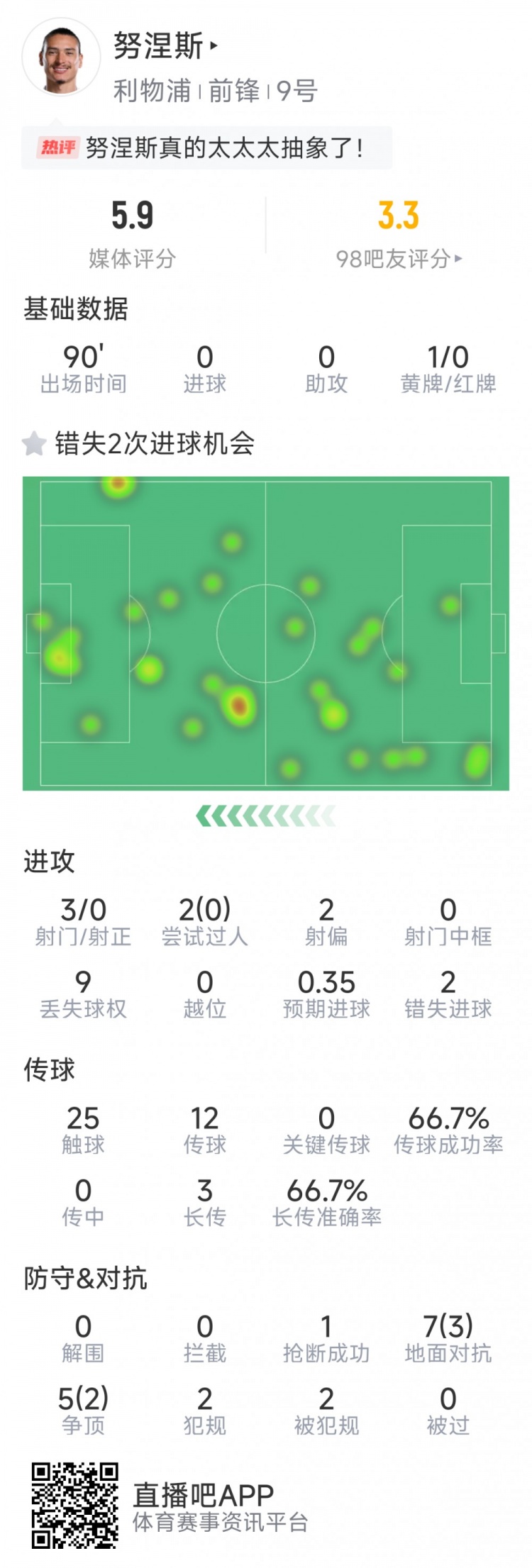 努涅斯本場數據：3射0正，2次錯失良機，評分5.9分全場最低