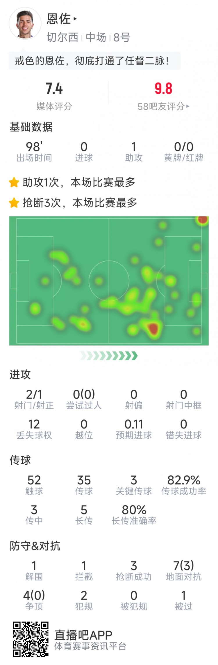 恩佐本場數(shù)據(jù)：1次助攻，2射1正，3次關鍵傳球，3次搶斷